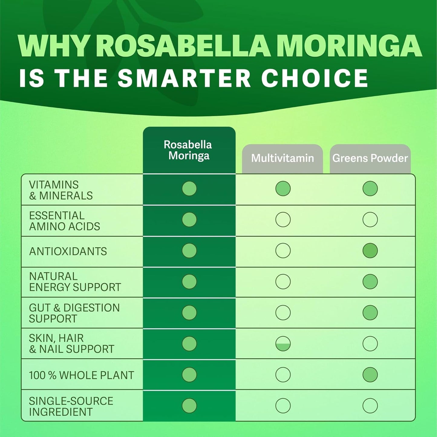 Rosabella Moringa Powder Capsules